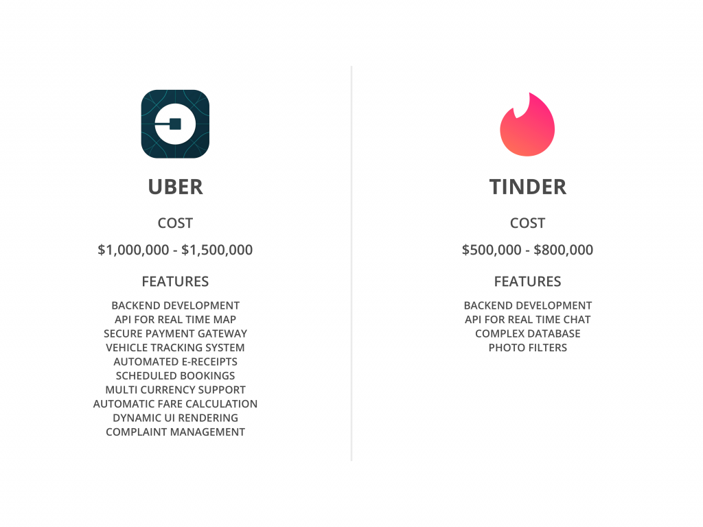 Uber and Tinder Cost Comparison | Black Flag Creative, Los Angeles