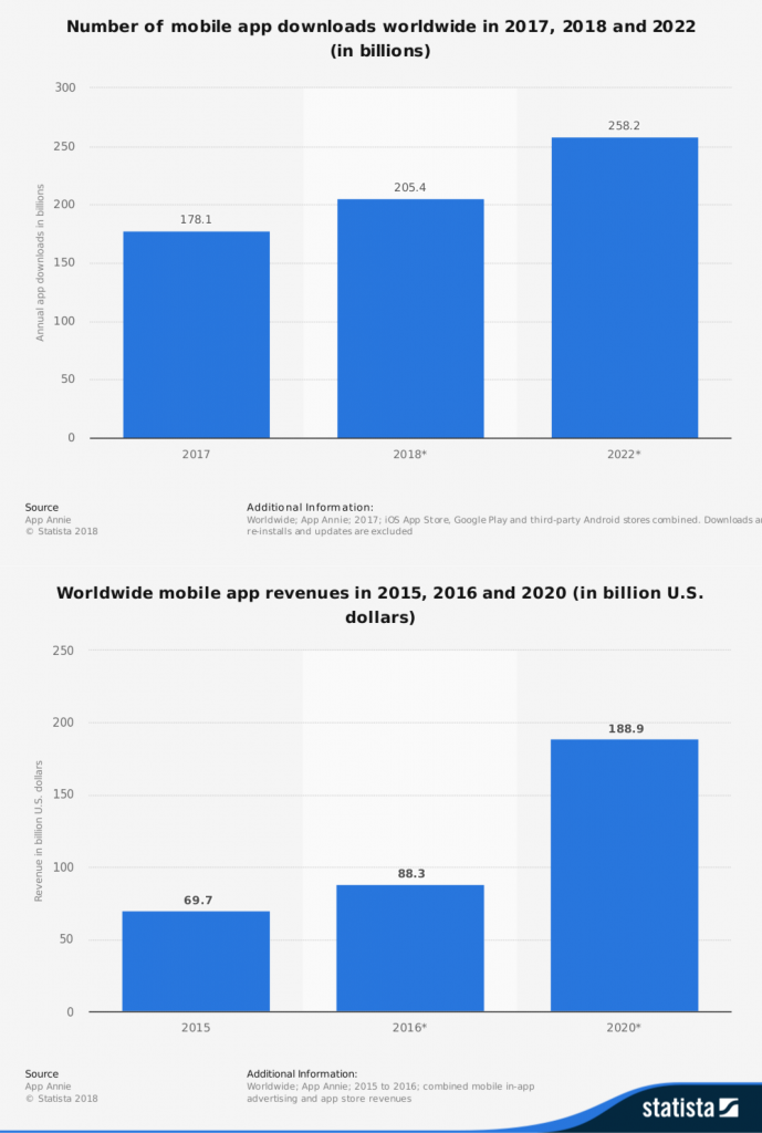 Statista Infographic Mobile App Downloads 2017, 2018, 2022 | Black Flag Creative, Los Angeles