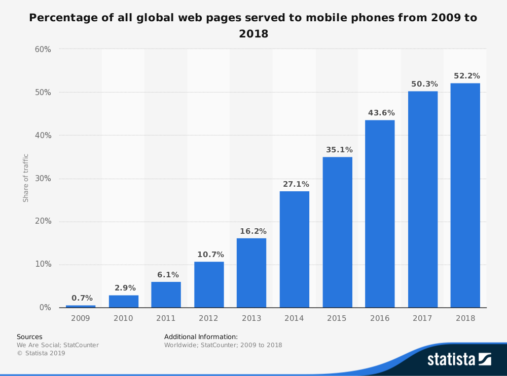 Global Mobile Phone Website Traffic Share