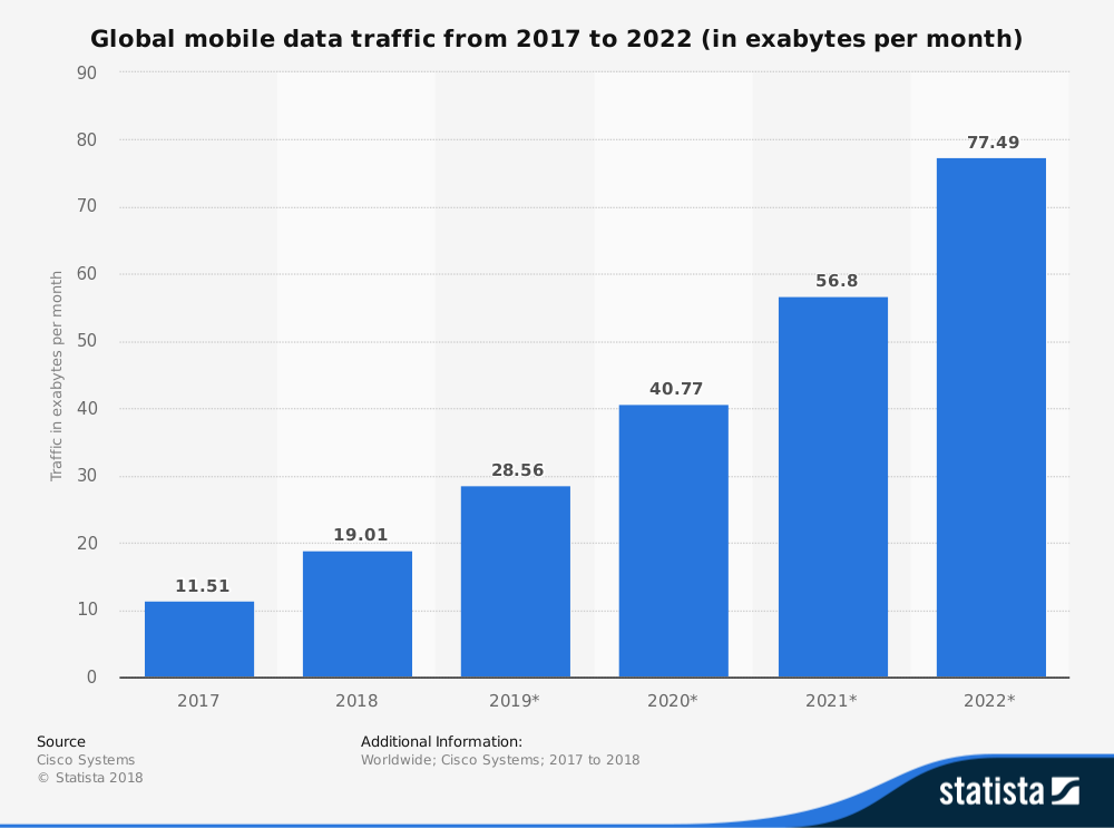 Global Mobile Data Traffic Forecast
